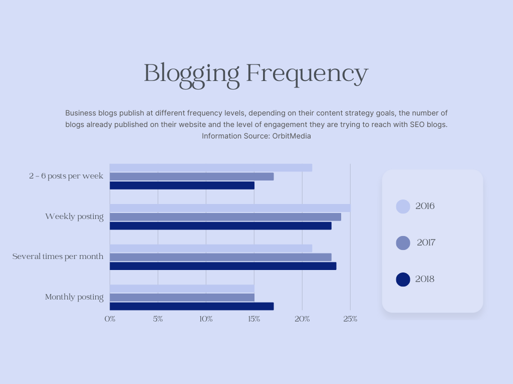 SEO blog frequency graph